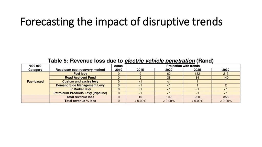forecasting the impact of disruptive trends 3