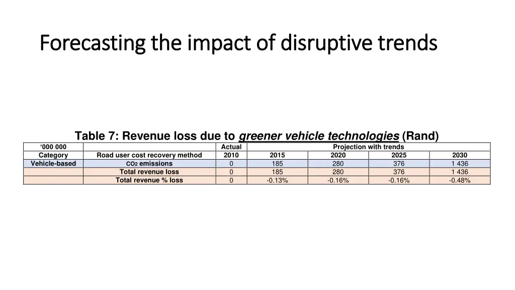 forecasting the impact of disruptive trends 5