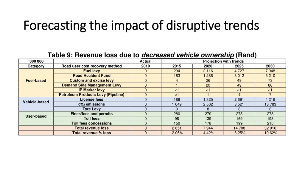 forecasting the impact of disruptive trends 7