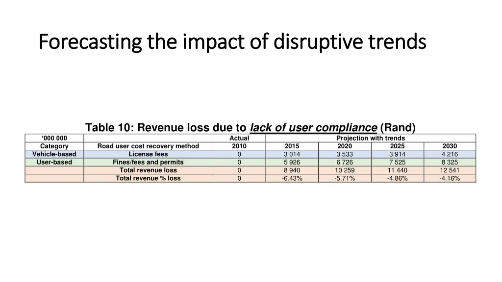 forecasting the impact of disruptive trends 8