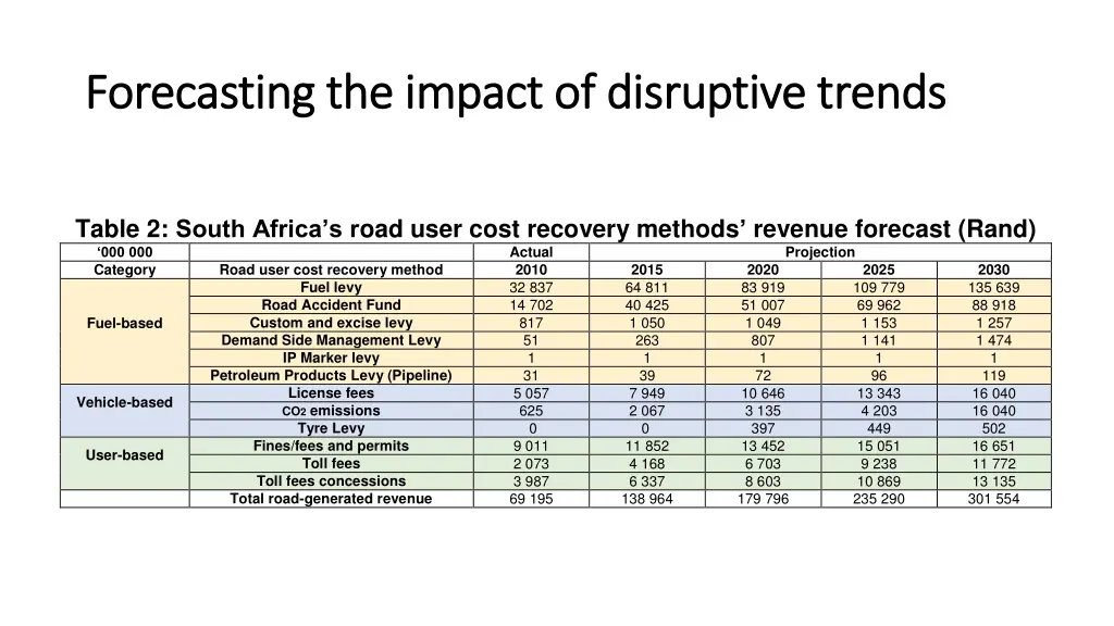 forecasting the impact of disruptive trends