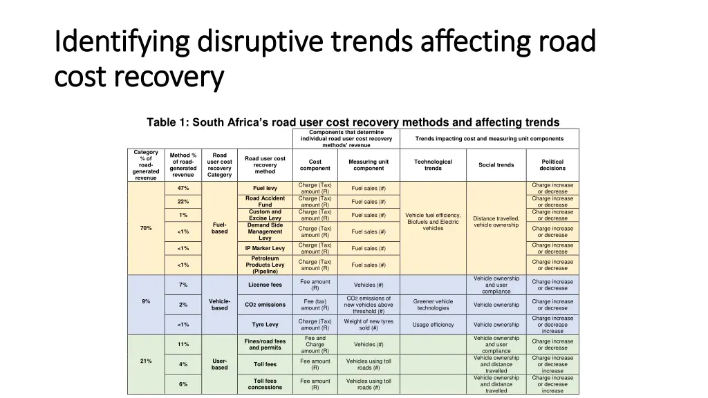 identifying disruptive trends affecting road