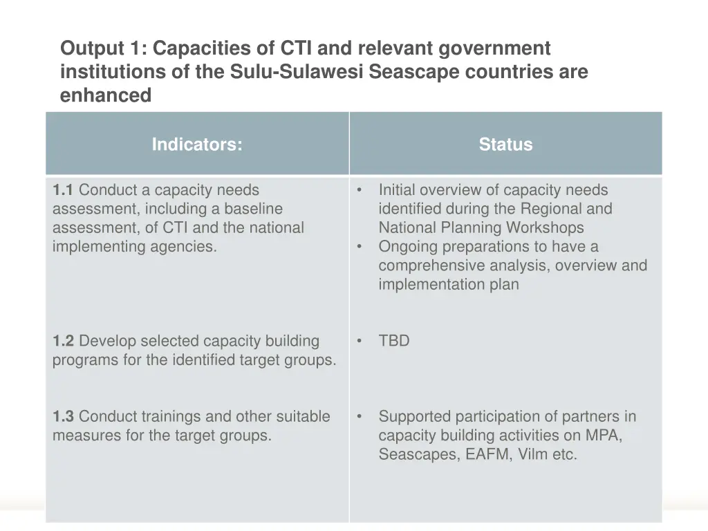 output 1 capacities of cti and relevant