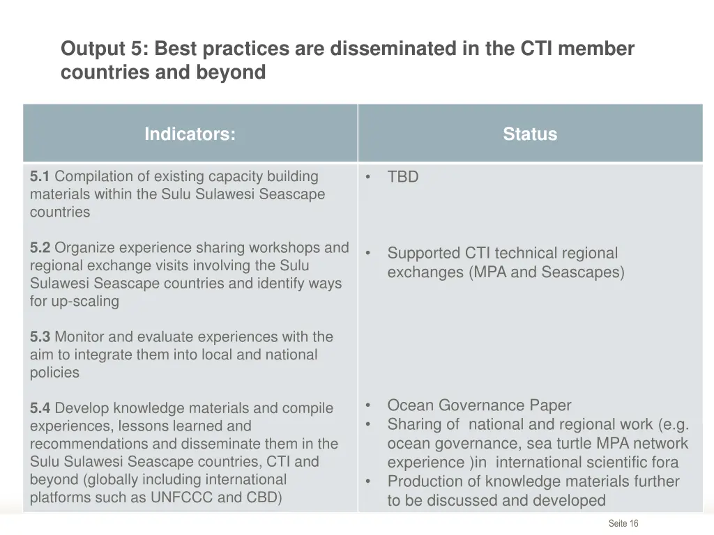 output 5 best practices are disseminated