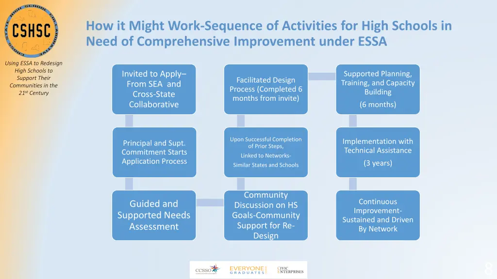 how it might work sequence of activities for high