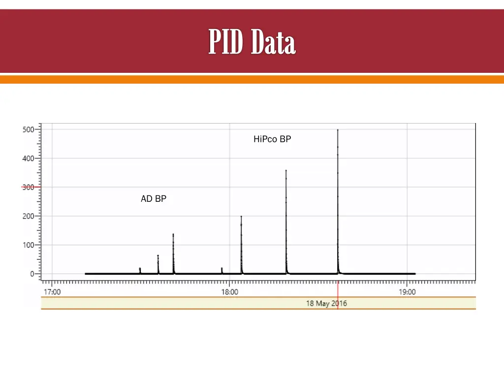 pid data
