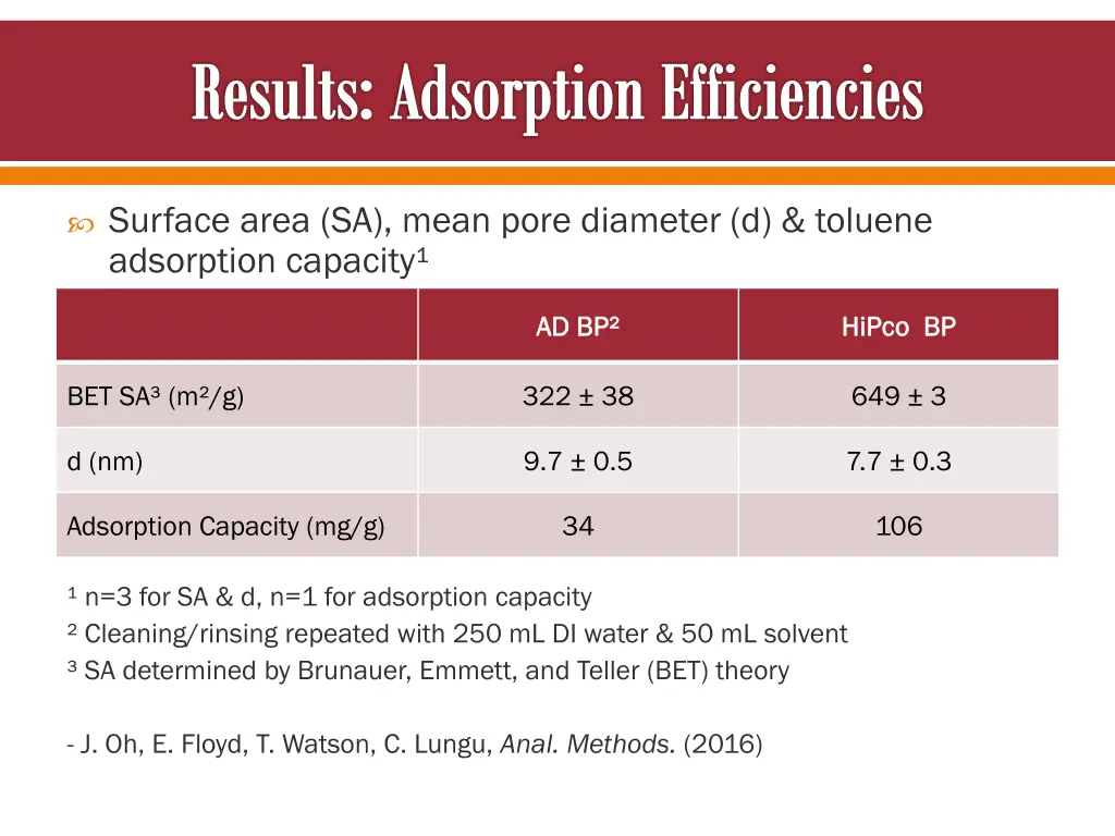 results adsorption efficiencies