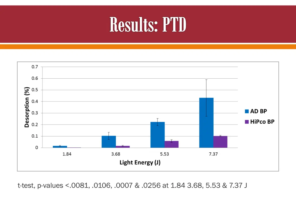 results ptd