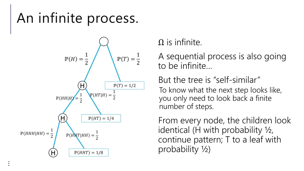 an infinite process