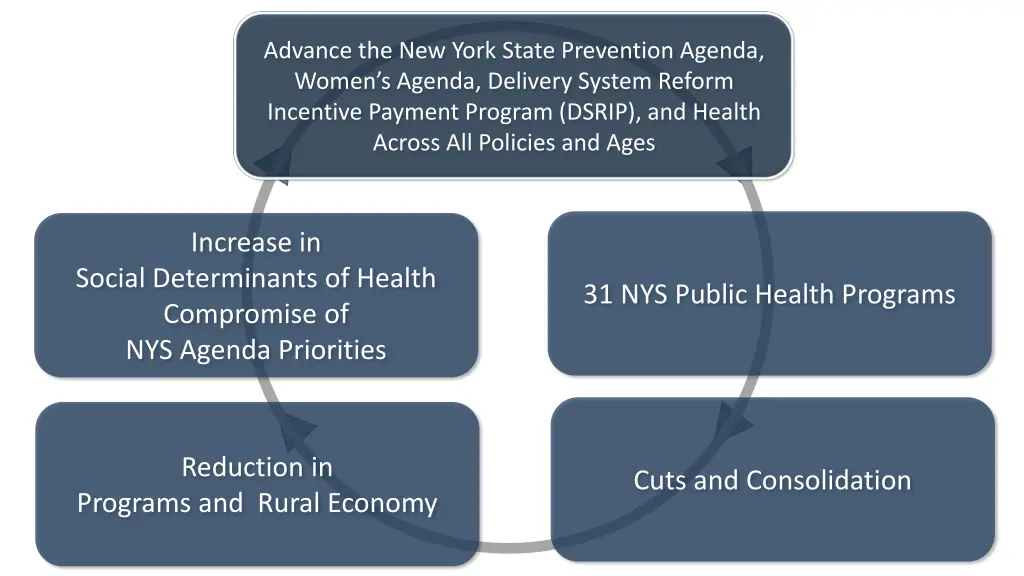 advance the new york state prevention agenda