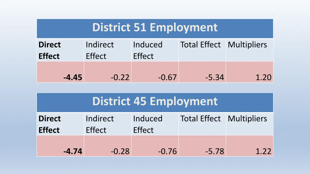 district 51 employment