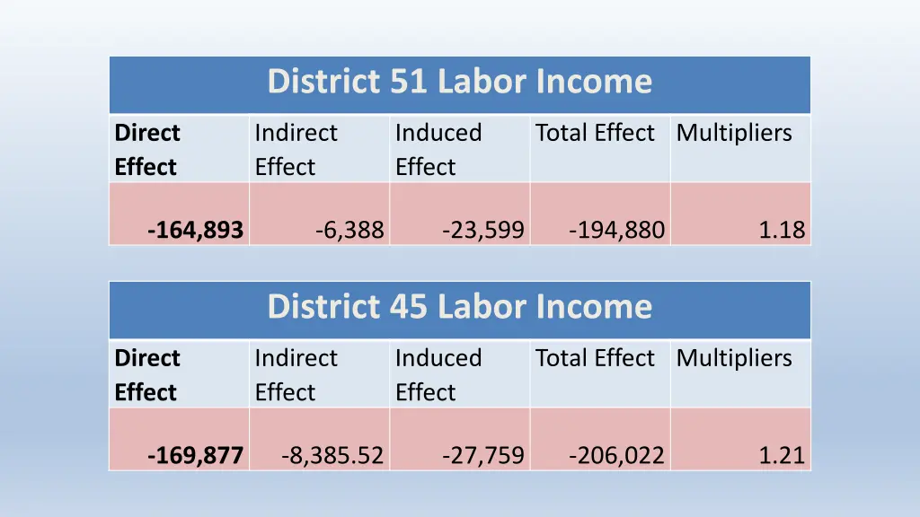 district 51 labor income