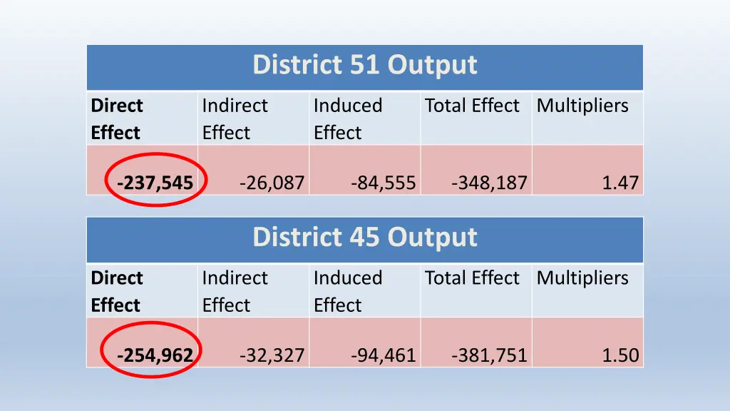 district 51 output