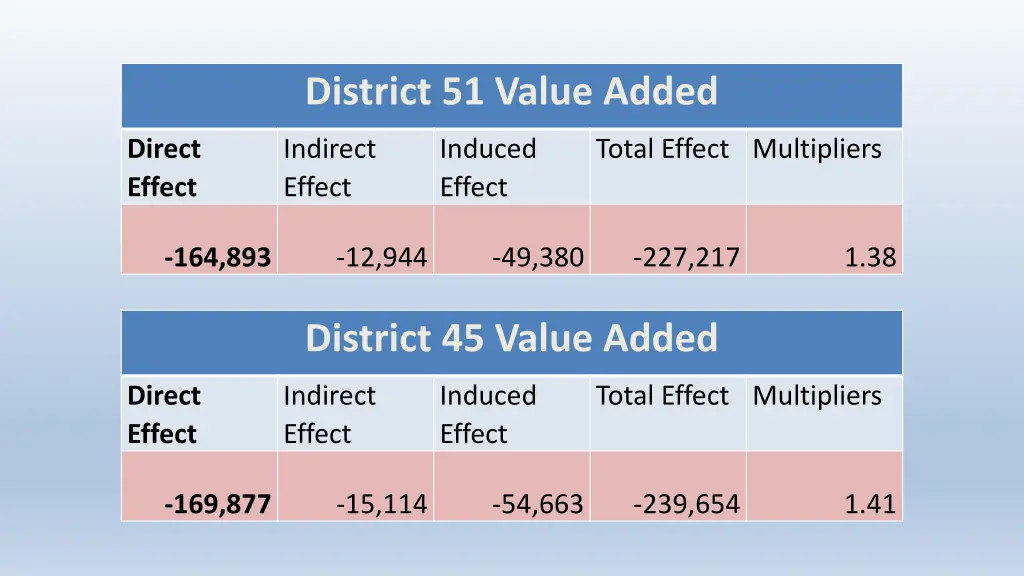 district 51 value added