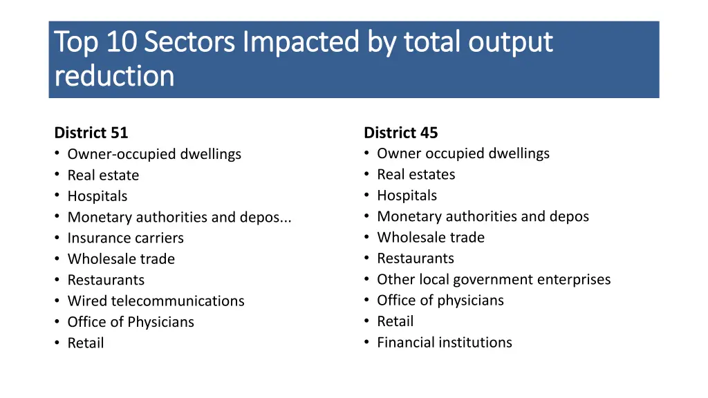 top 10 sectors impacted by total output