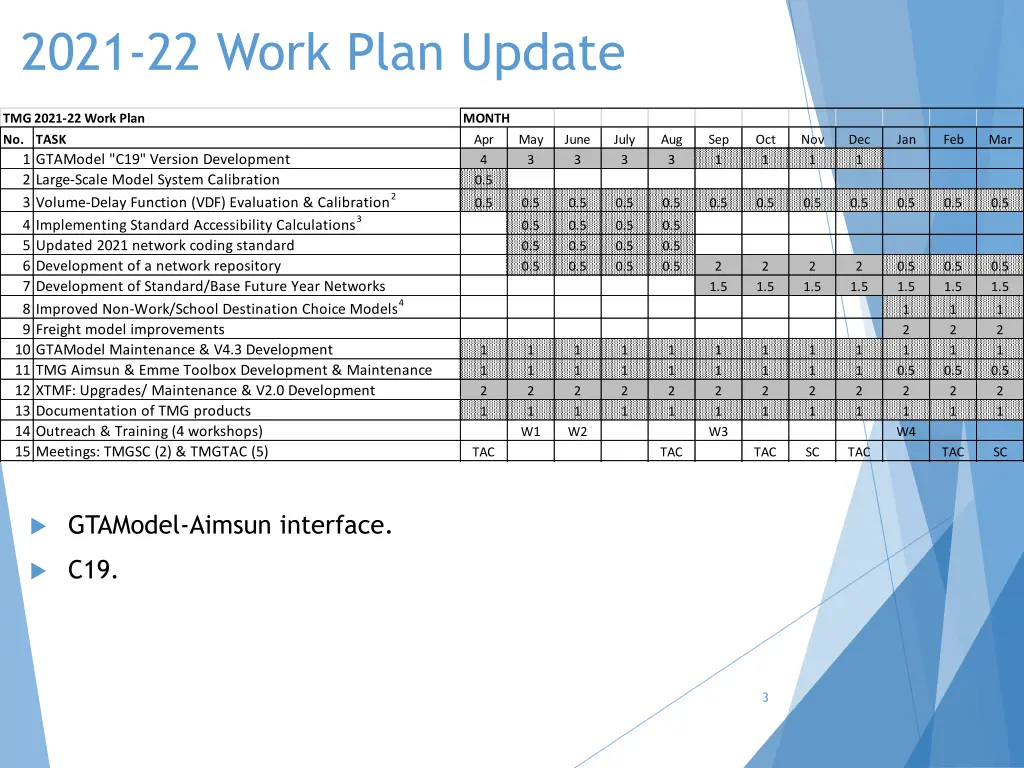 2021 22 work plan update