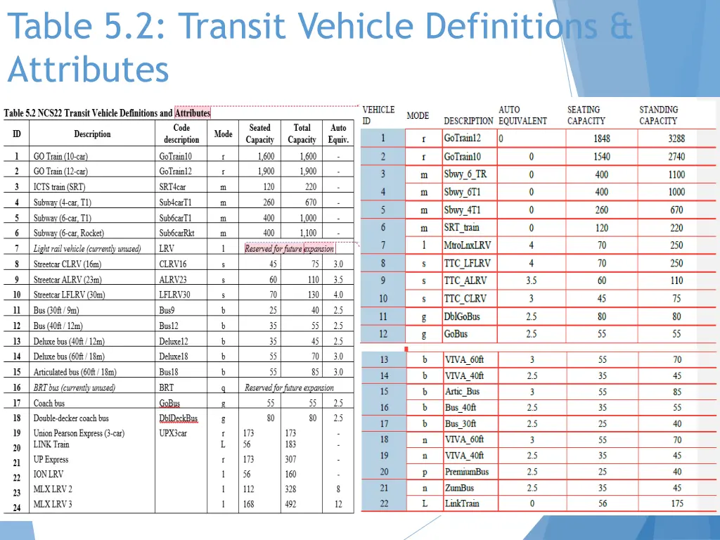 table 5 2 transit vehicle definitions attributes