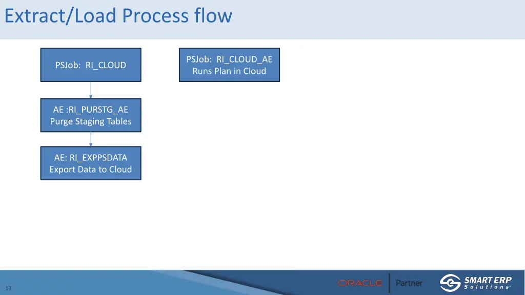 extract load process flow