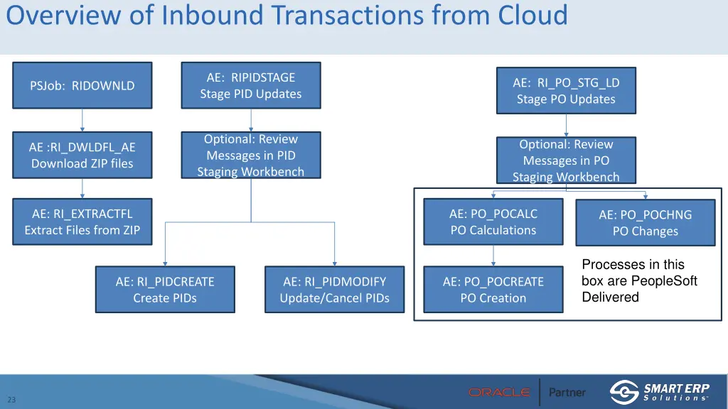overview of inbound transactions from cloud