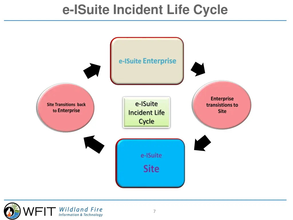 e isuite incident life cycle