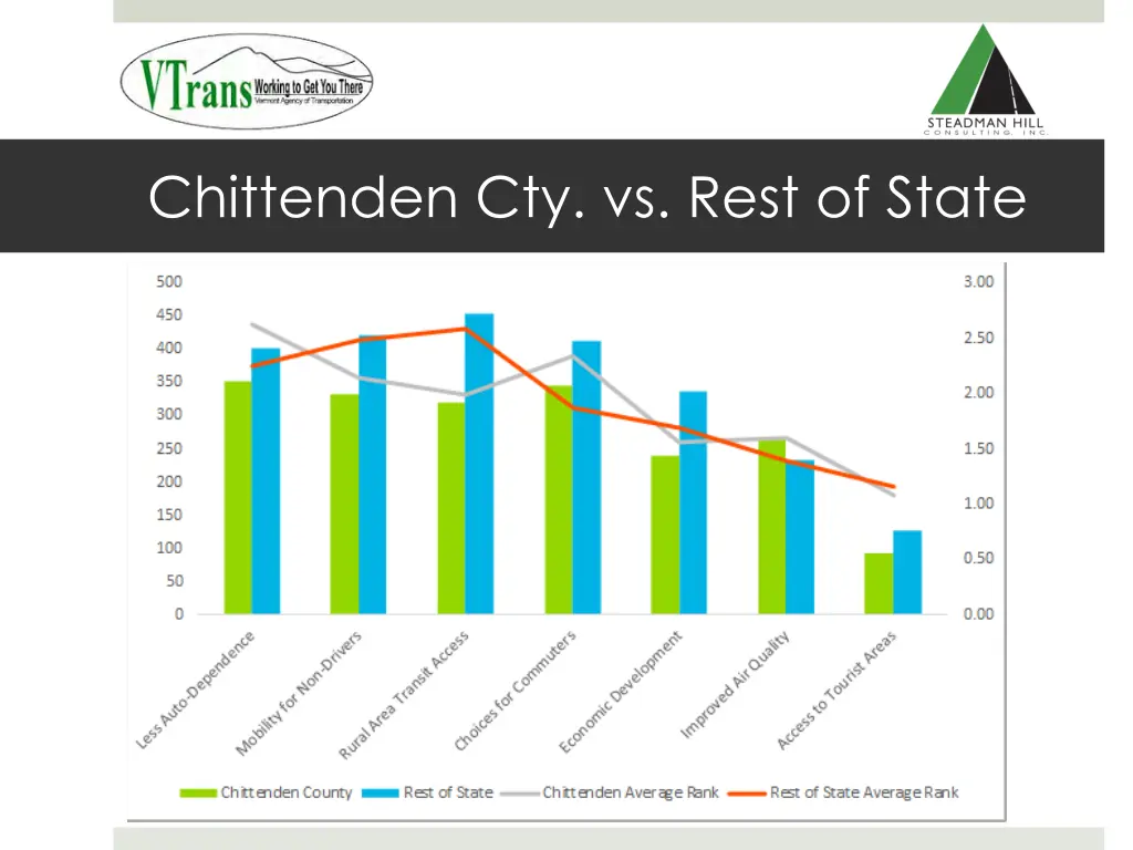 chittenden cty vs rest of state