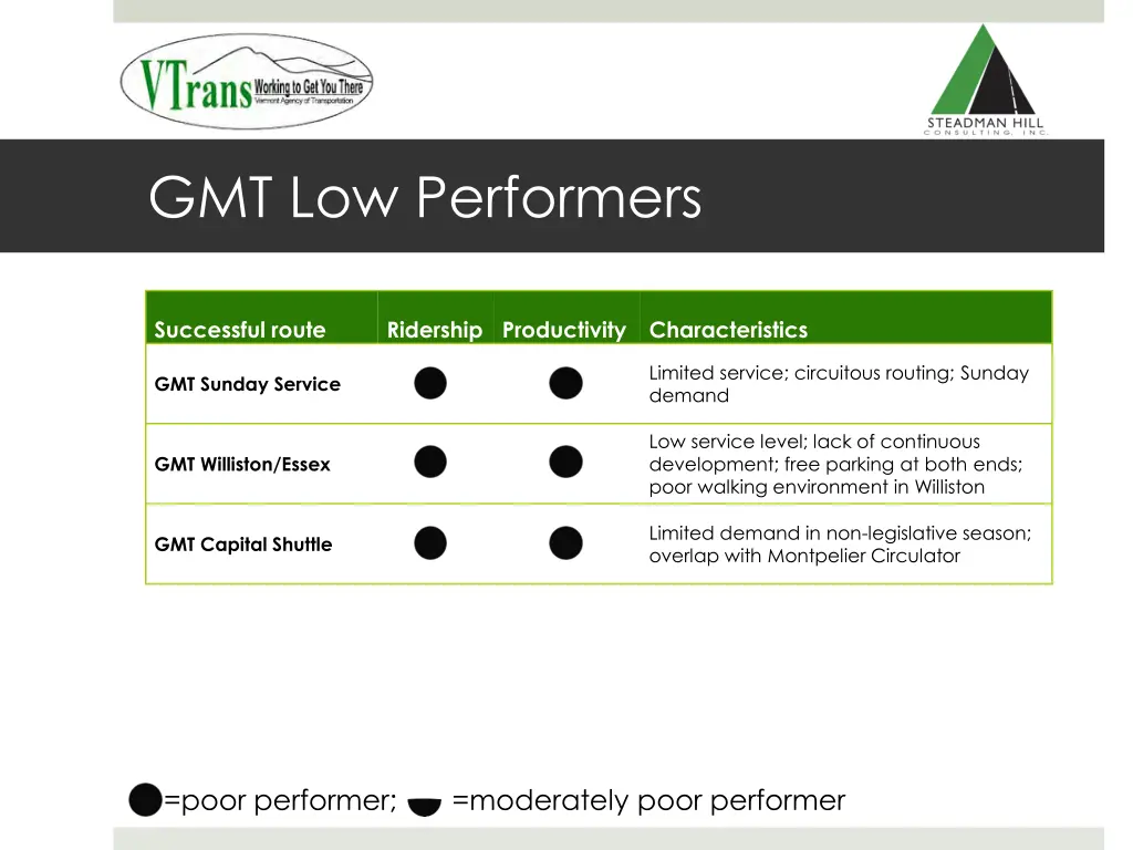 gmt low performers
