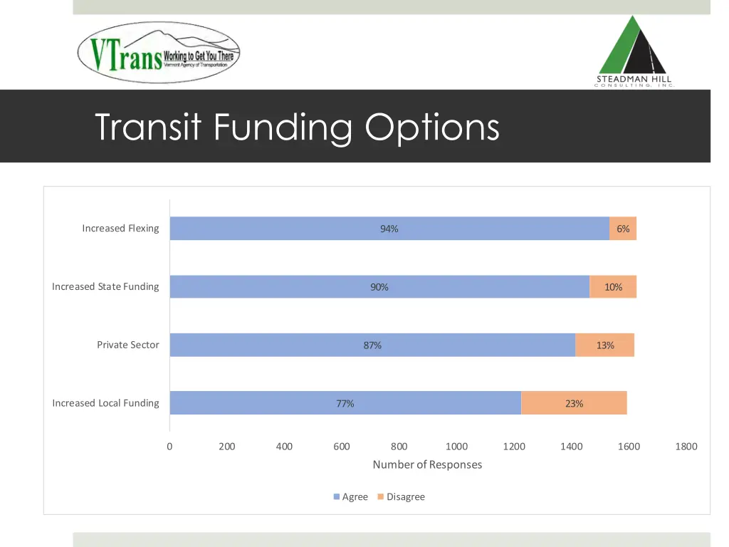 transit funding options