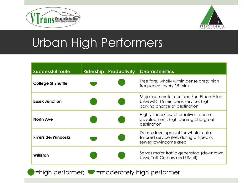 urban high performers