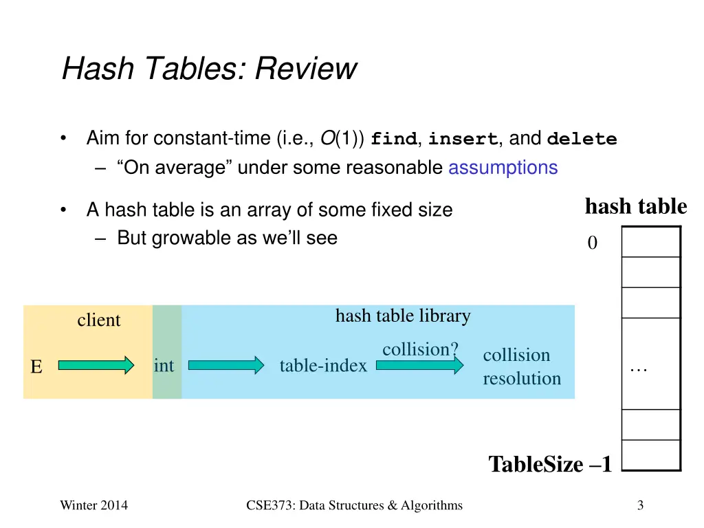 hash tables review