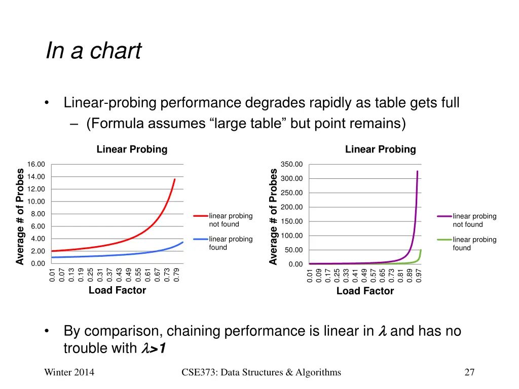 in a chart