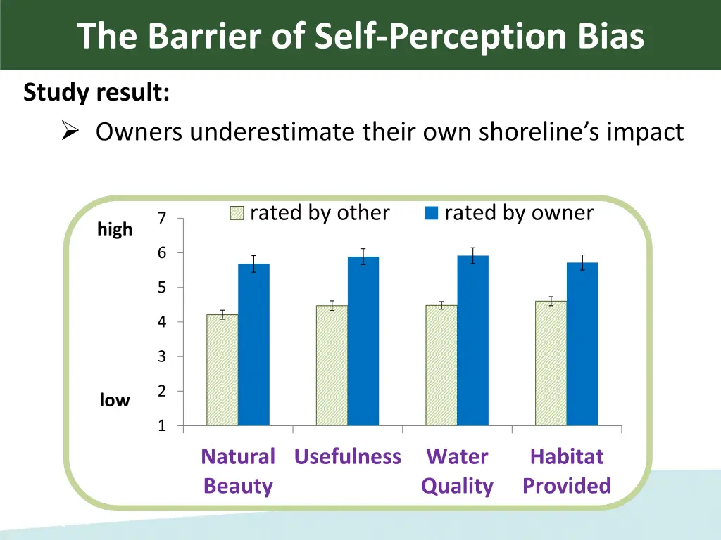 the barrier of self perception bias 4