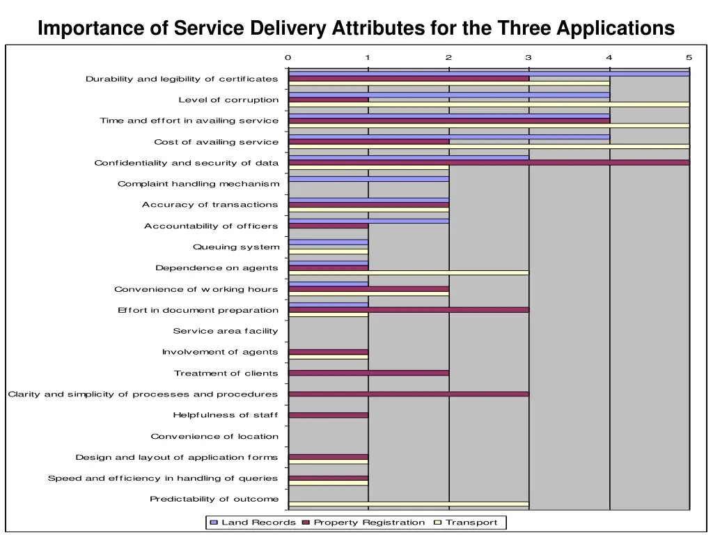 importance of service delivery attributes