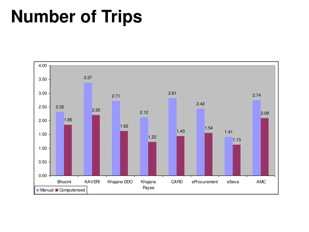 number of trips