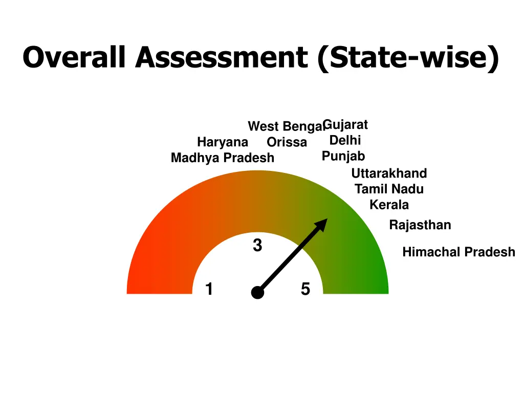 overall assessment state wise