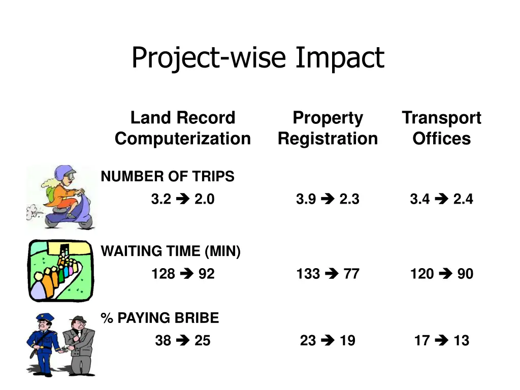 project wise impact