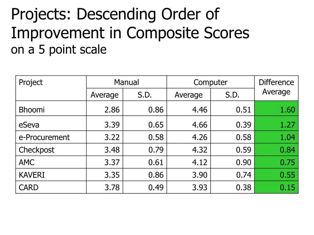 projects descending order of improvement