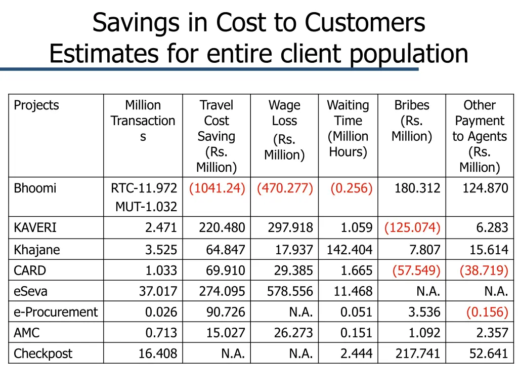 savings in cost to customers estimates for entire