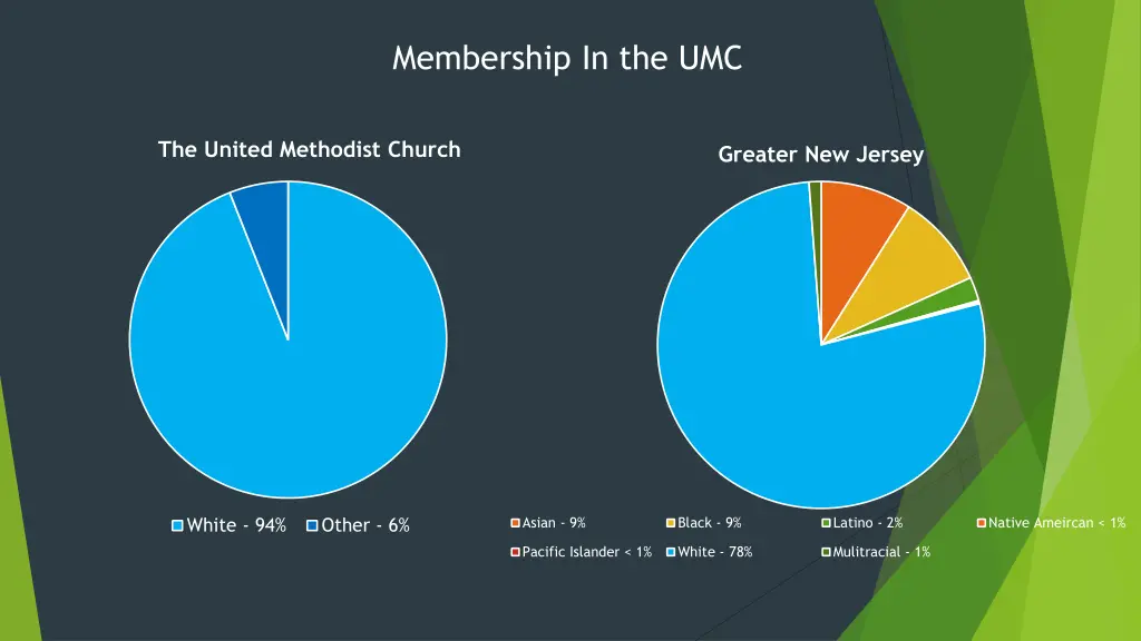membership in the umc