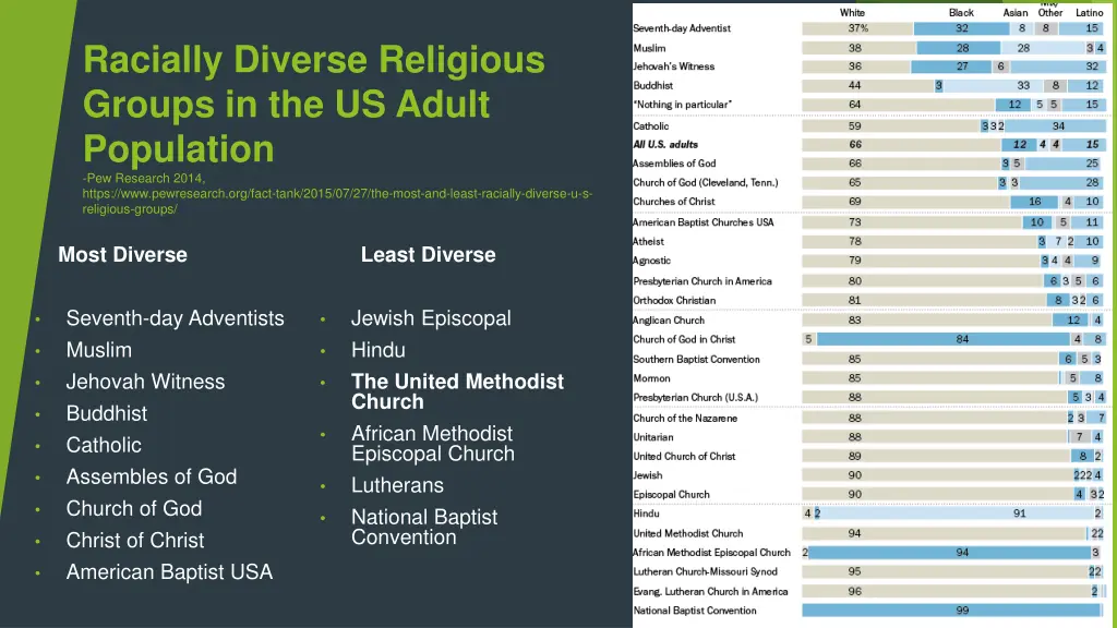 racially diverse religious groups in the us adult