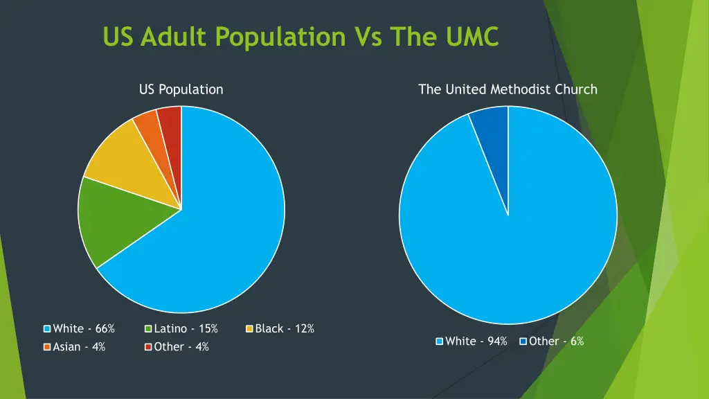 us adult population vs the umc