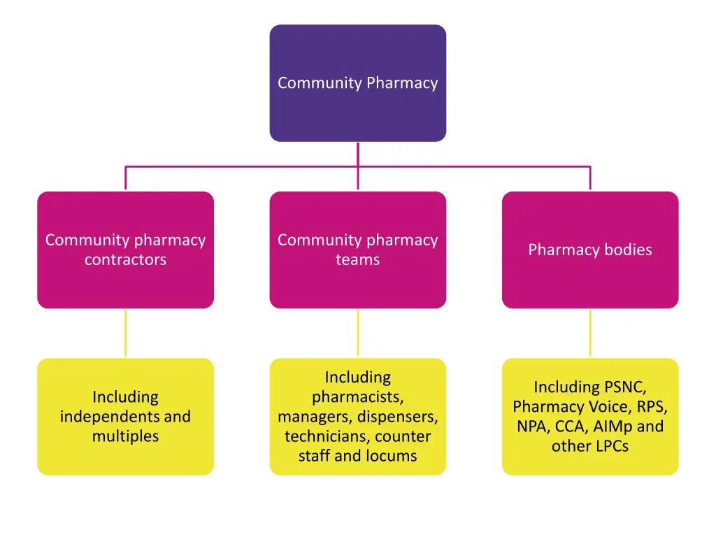 community pharmacy