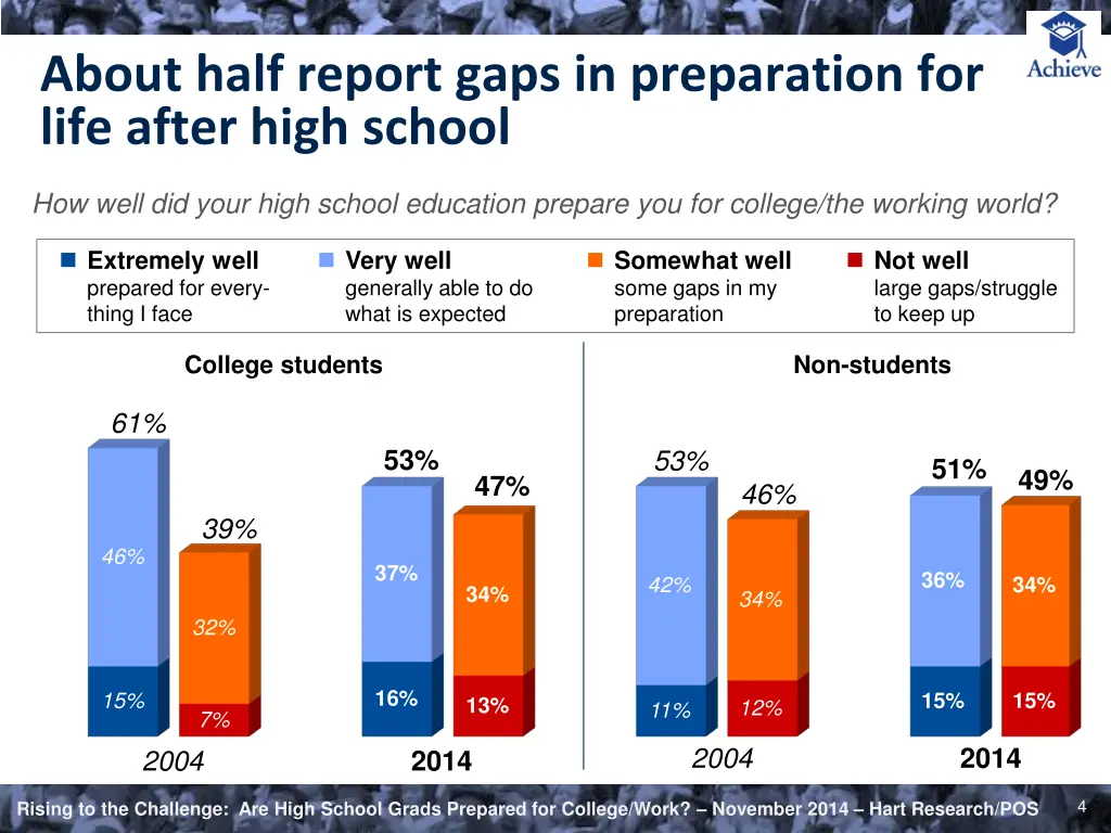 about half report gaps in preparation for life