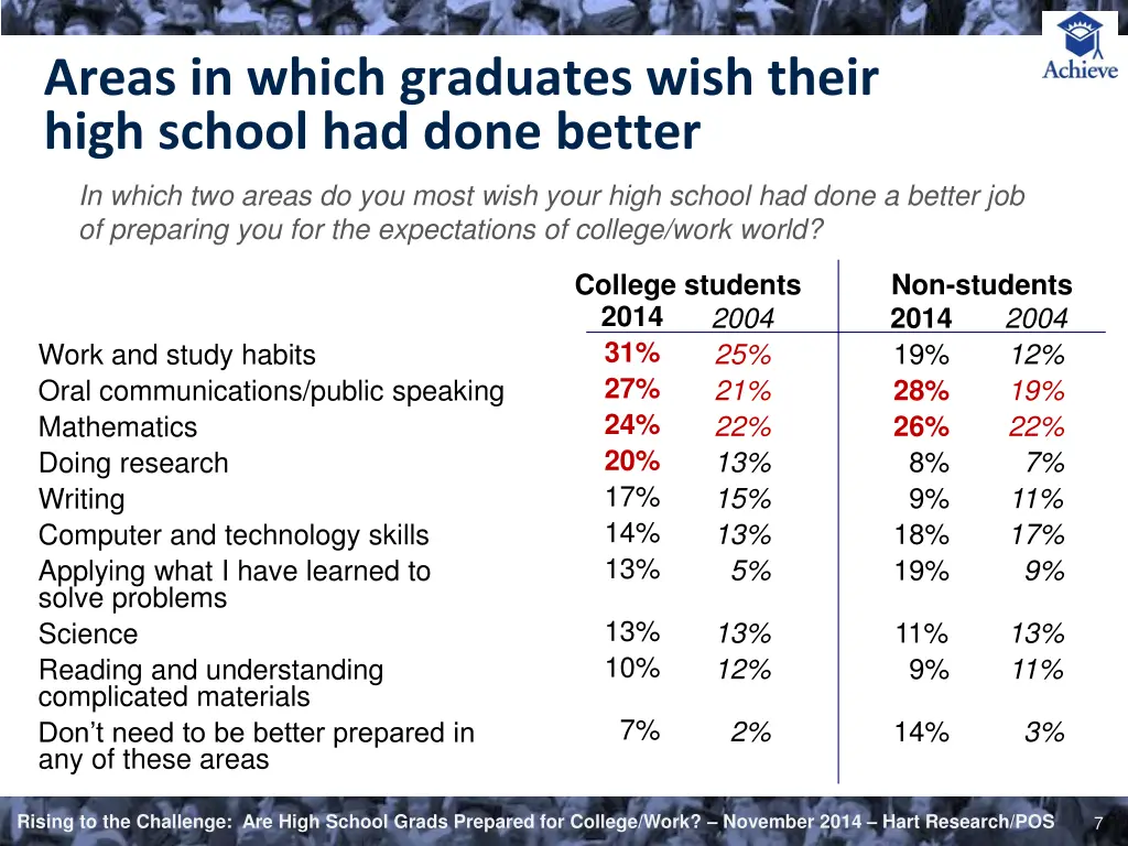 areas in which graduates wish their high school
