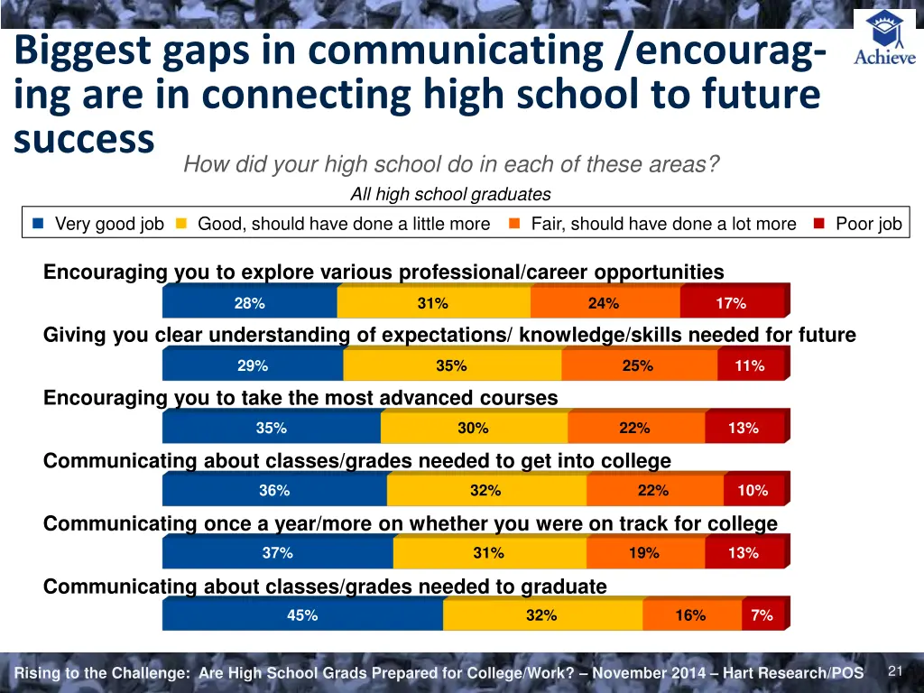 biggest gaps in communicating encourag