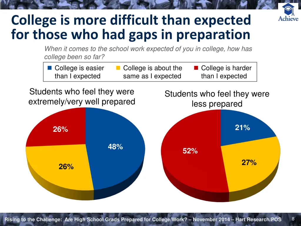 college is more difficult than expected for those