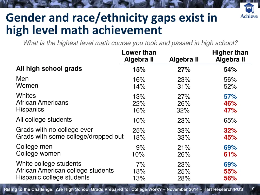 gender and race ethnicity gaps exist in high