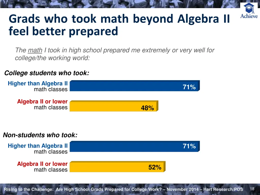 grads who took math beyond algebra ii feel better