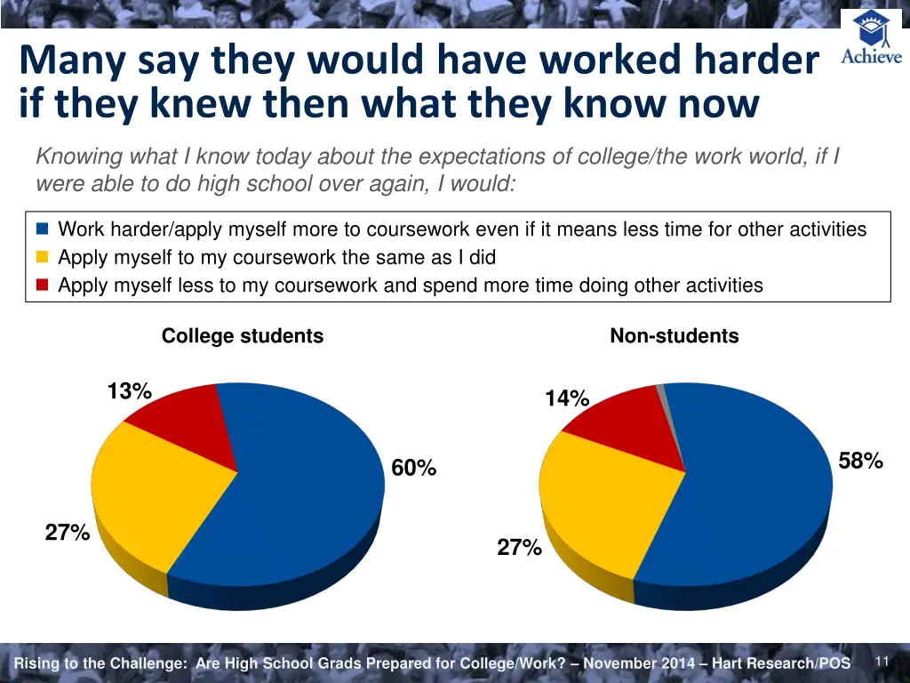 many say they would have worked harder if they