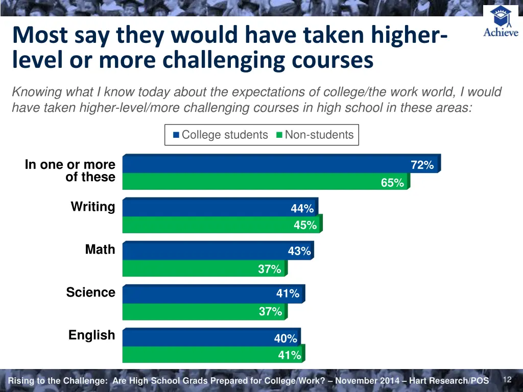 most say they would have taken higher level