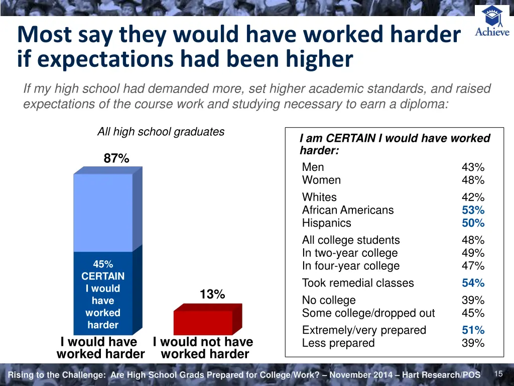 most say they would have worked harder